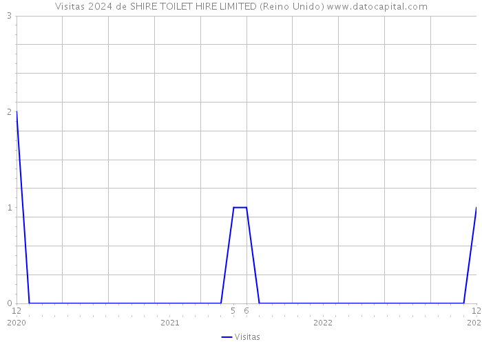 Visitas 2024 de SHIRE TOILET HIRE LIMITED (Reino Unido) 
