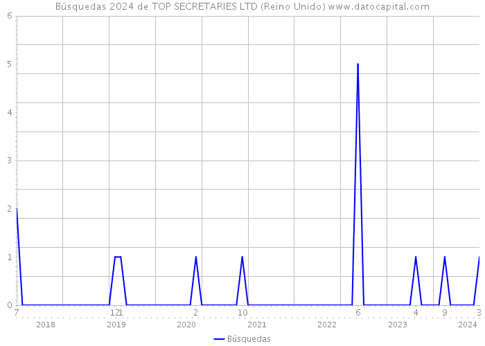 Búsquedas 2024 de TOP SECRETARIES LTD (Reino Unido) 