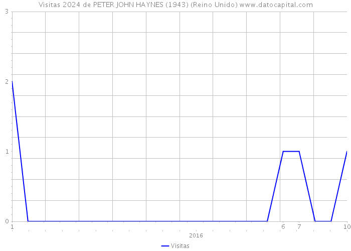 Visitas 2024 de PETER JOHN HAYNES (1943) (Reino Unido) 