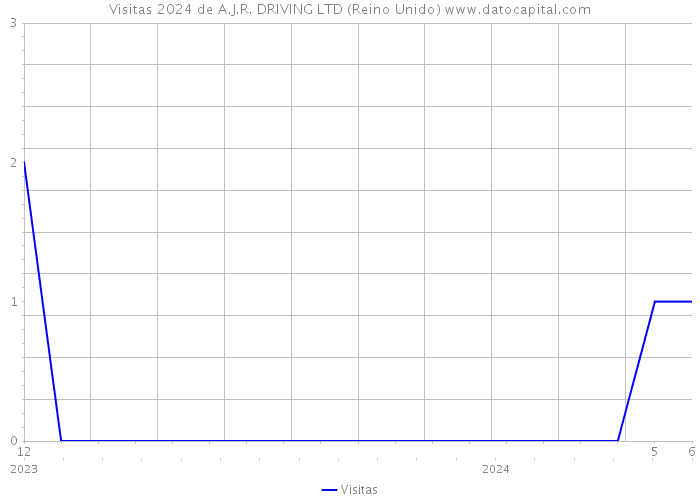 Visitas 2024 de A.J.R. DRIVING LTD (Reino Unido) 