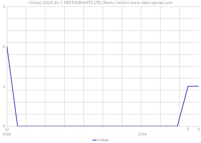 Visitas 2024 de C RESTAURANTS LTD (Reino Unido) 