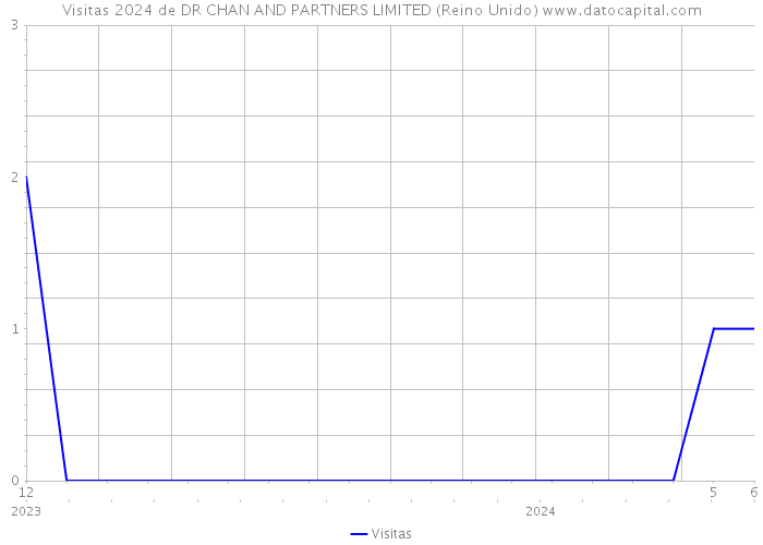 Visitas 2024 de DR CHAN AND PARTNERS LIMITED (Reino Unido) 