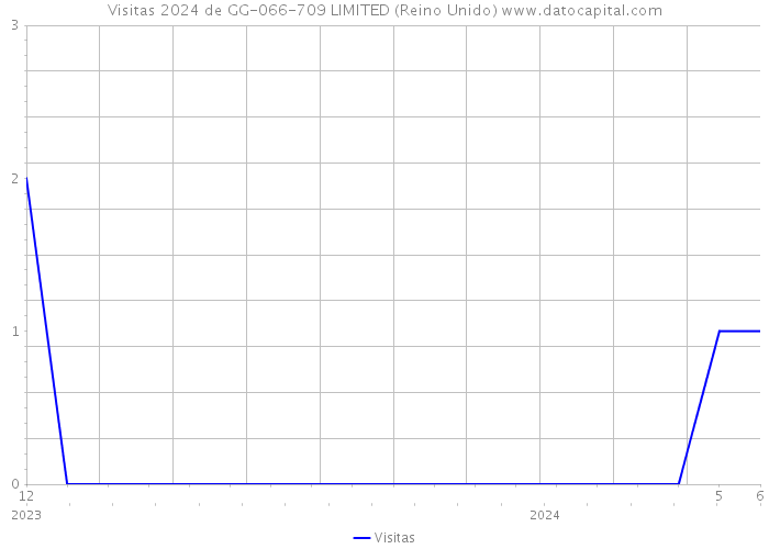 Visitas 2024 de GG-066-709 LIMITED (Reino Unido) 