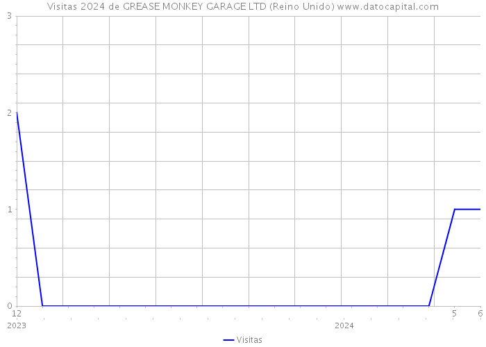 Visitas 2024 de GREASE MONKEY GARAGE LTD (Reino Unido) 