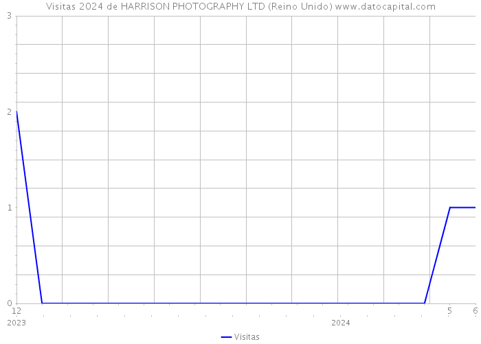 Visitas 2024 de HARRISON PHOTOGRAPHY LTD (Reino Unido) 