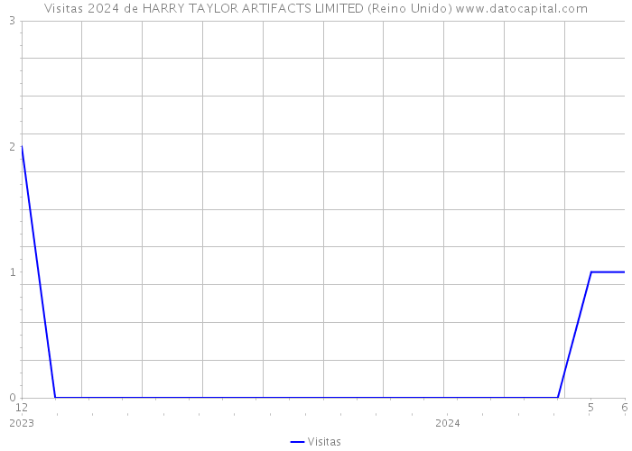 Visitas 2024 de HARRY TAYLOR ARTIFACTS LIMITED (Reino Unido) 