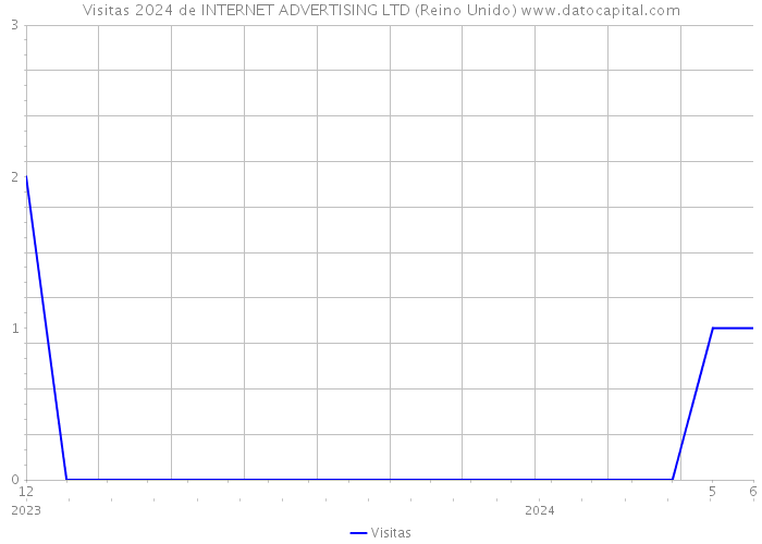 Visitas 2024 de INTERNET ADVERTISING LTD (Reino Unido) 