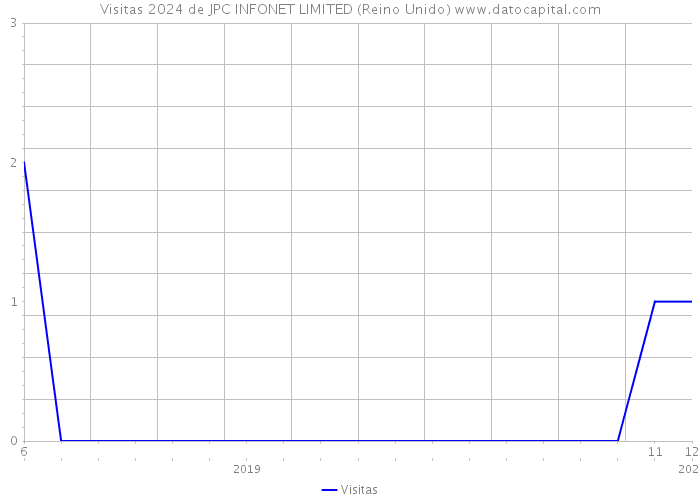 Visitas 2024 de JPC INFONET LIMITED (Reino Unido) 