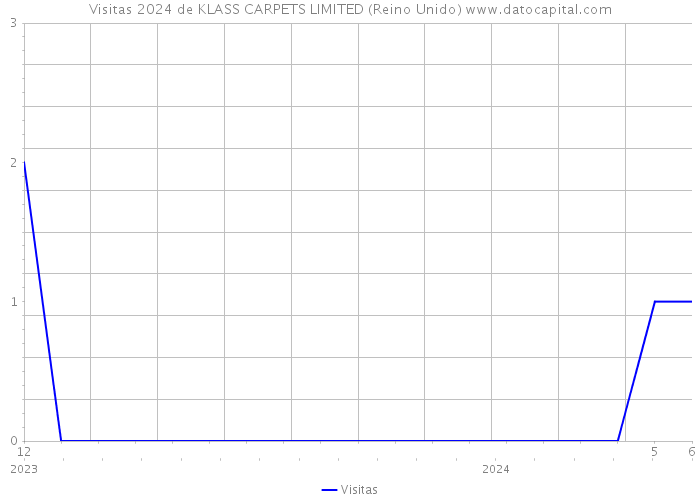 Visitas 2024 de KLASS CARPETS LIMITED (Reino Unido) 