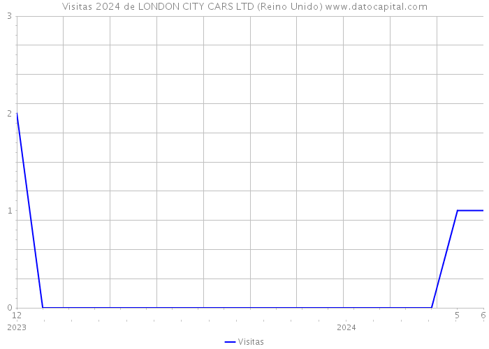 Visitas 2024 de LONDON CITY CARS LTD (Reino Unido) 