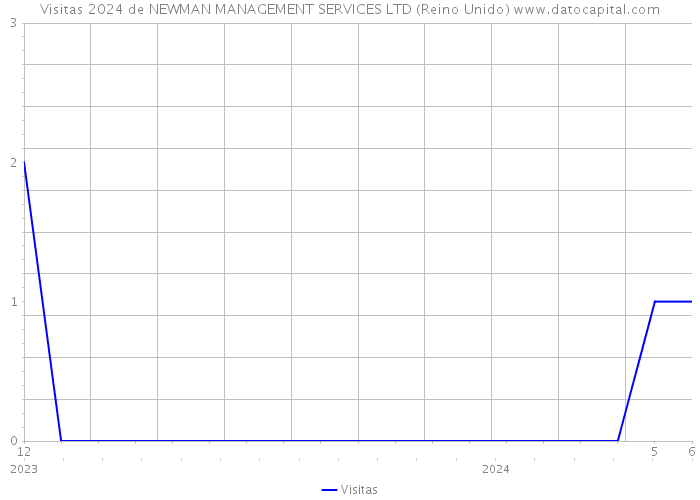 Visitas 2024 de NEWMAN MANAGEMENT SERVICES LTD (Reino Unido) 