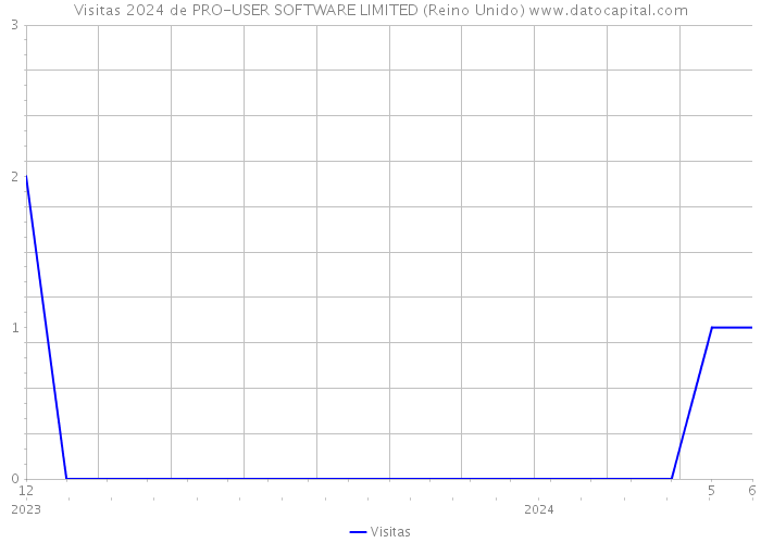 Visitas 2024 de PRO-USER SOFTWARE LIMITED (Reino Unido) 