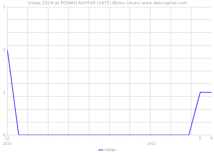 Visitas 2024 de RIZWAN AKHTAR (1975) (Reino Unido) 