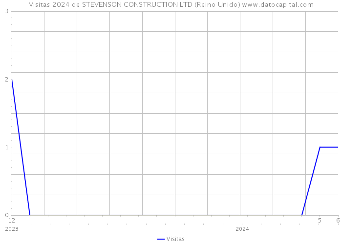 Visitas 2024 de STEVENSON CONSTRUCTION LTD (Reino Unido) 