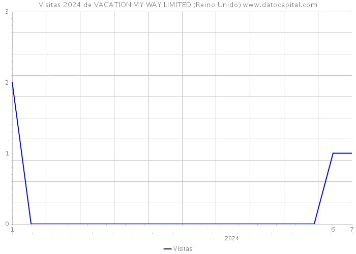 Visitas 2024 de VACATION MY WAY LIMITED (Reino Unido) 