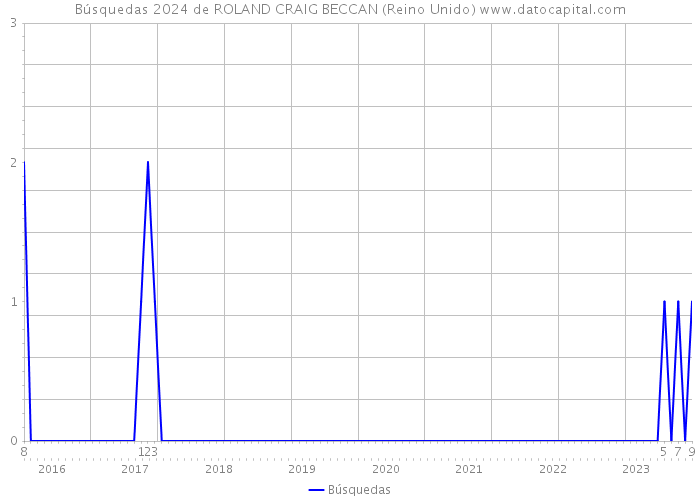 Búsquedas 2024 de ROLAND CRAIG BECCAN (Reino Unido) 