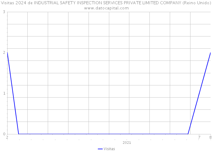 Visitas 2024 de INDUSTRIAL SAFETY INSPECTION SERVICES PRIVATE LIMITED COMPANY (Reino Unido) 