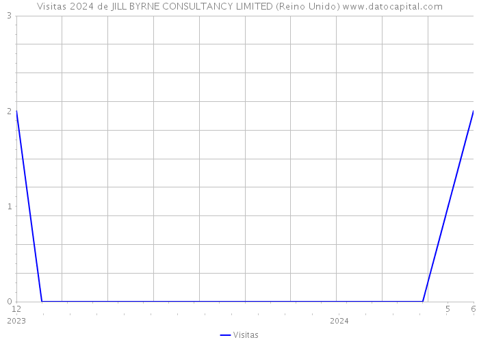 Visitas 2024 de JILL BYRNE CONSULTANCY LIMITED (Reino Unido) 