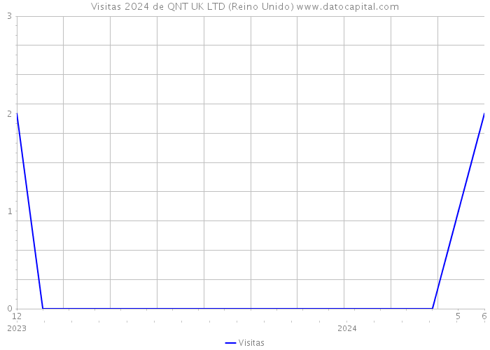 Visitas 2024 de QNT UK LTD (Reino Unido) 