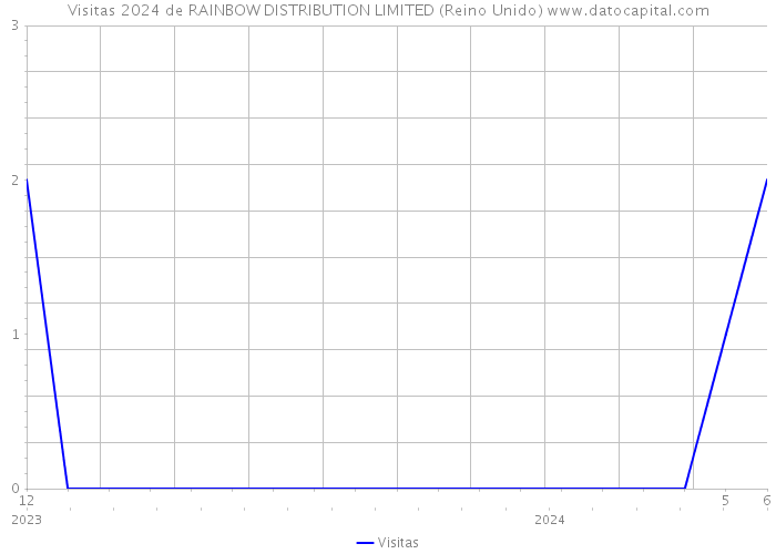 Visitas 2024 de RAINBOW DISTRIBUTION LIMITED (Reino Unido) 