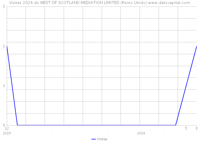 Visitas 2024 de WEST OF SCOTLAND MEDIATION LIMITED (Reino Unido) 