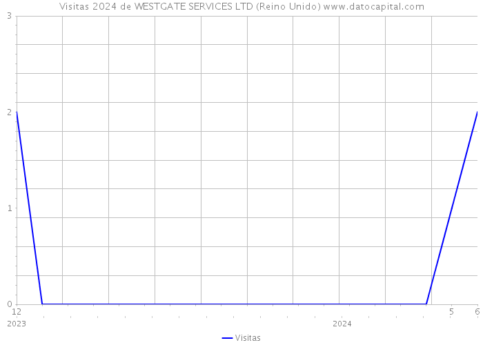 Visitas 2024 de WESTGATE SERVICES LTD (Reino Unido) 