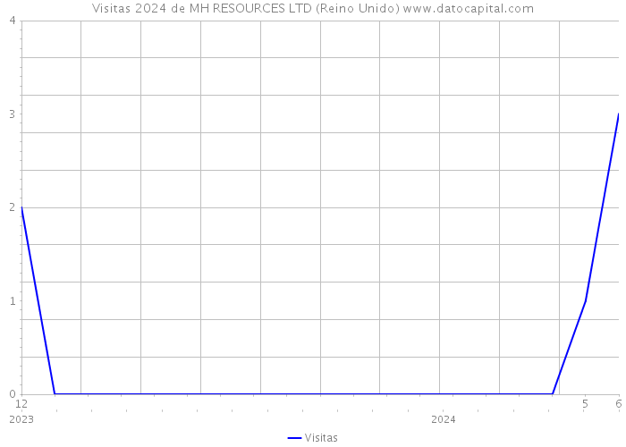 Visitas 2024 de MH RESOURCES LTD (Reino Unido) 