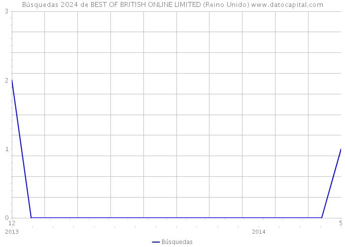 Búsquedas 2024 de BEST OF BRITISH ONLINE LIMITED (Reino Unido) 