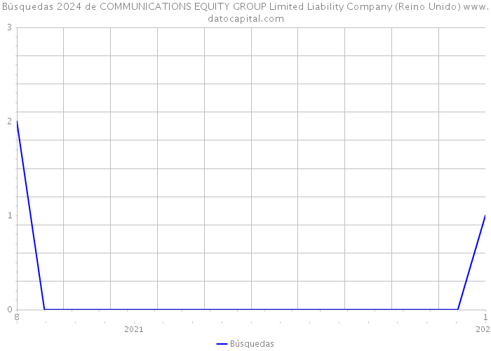 Búsquedas 2024 de COMMUNICATIONS EQUITY GROUP Limited Liability Company (Reino Unido) 
