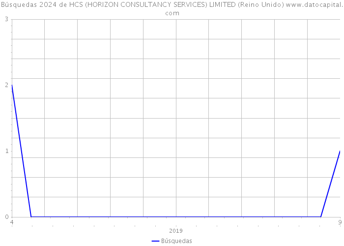 Búsquedas 2024 de HCS (HORIZON CONSULTANCY SERVICES) LIMITED (Reino Unido) 
