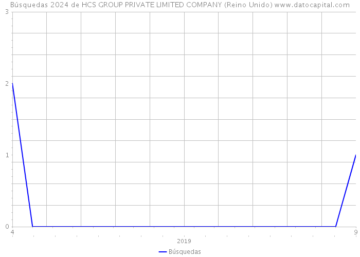 Búsquedas 2024 de HCS GROUP PRIVATE LIMITED COMPANY (Reino Unido) 