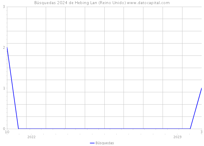 Búsquedas 2024 de Hebing Lan (Reino Unido) 