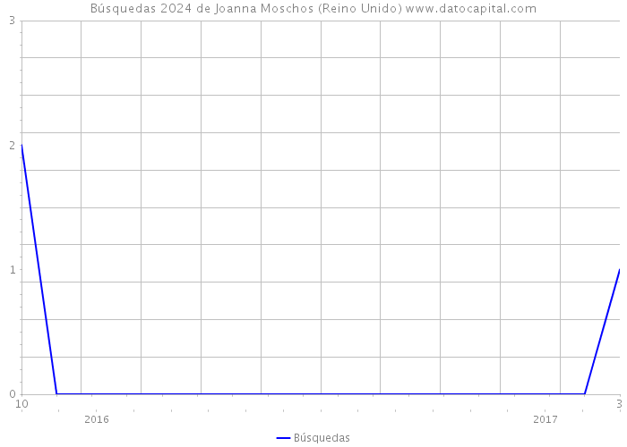 Búsquedas 2024 de Joanna Moschos (Reino Unido) 