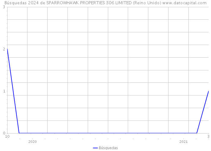 Búsquedas 2024 de SPARROWHAWK PROPERTIES 306 LIMITED (Reino Unido) 