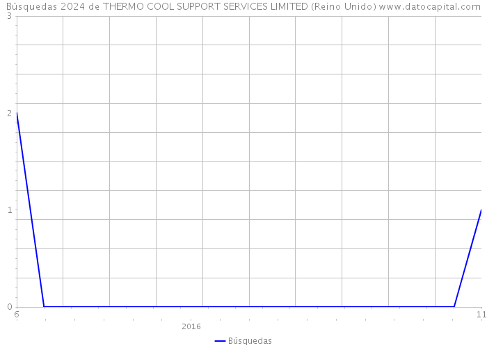 Búsquedas 2024 de THERMO COOL SUPPORT SERVICES LIMITED (Reino Unido) 