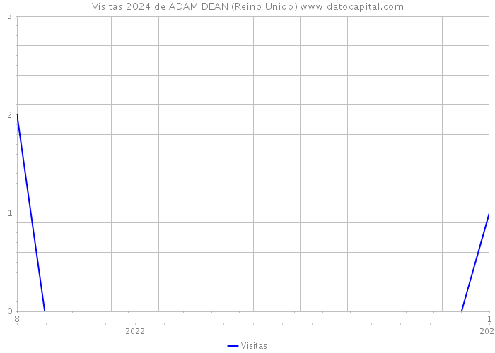 Visitas 2024 de ADAM DEAN (Reino Unido) 