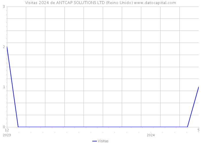 Visitas 2024 de ANTCAP SOLUTIONS LTD (Reino Unido) 
