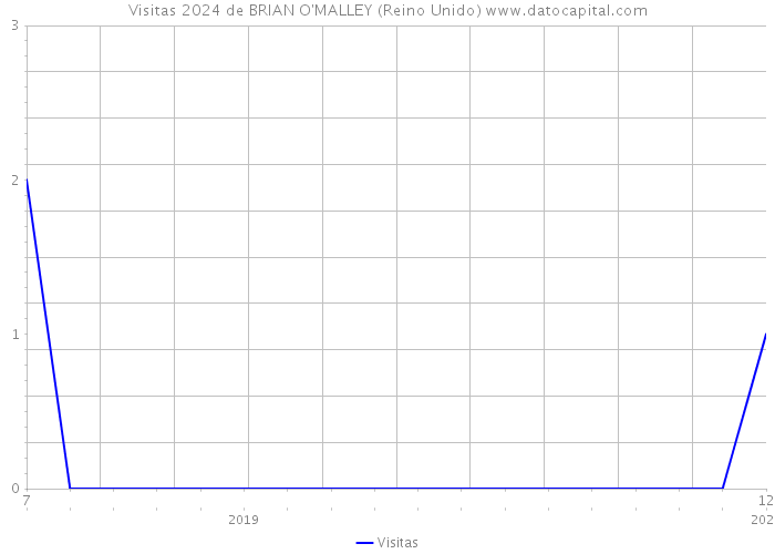 Visitas 2024 de BRIAN O'MALLEY (Reino Unido) 