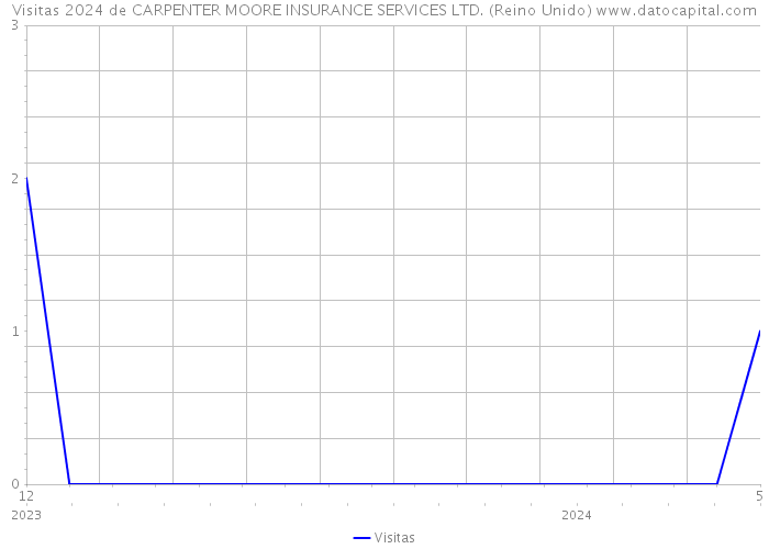 Visitas 2024 de CARPENTER MOORE INSURANCE SERVICES LTD. (Reino Unido) 