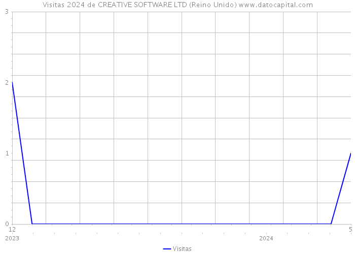 Visitas 2024 de CREATIVE SOFTWARE LTD (Reino Unido) 