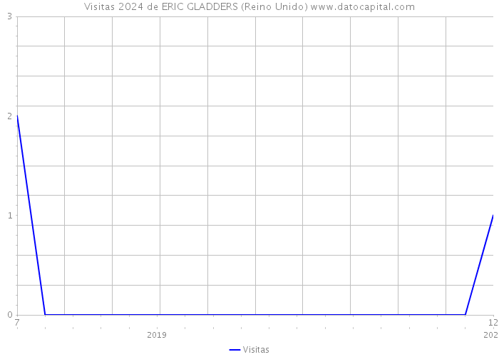 Visitas 2024 de ERIC GLADDERS (Reino Unido) 