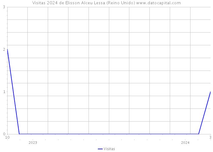 Visitas 2024 de Elisson Alceu Lessa (Reino Unido) 