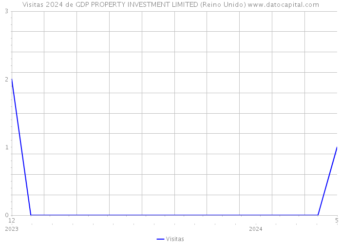 Visitas 2024 de GDP PROPERTY INVESTMENT LIMITED (Reino Unido) 