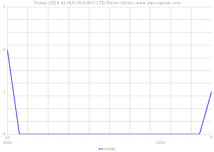 Visitas 2024 de HUG IN A BOX LTD (Reino Unido) 