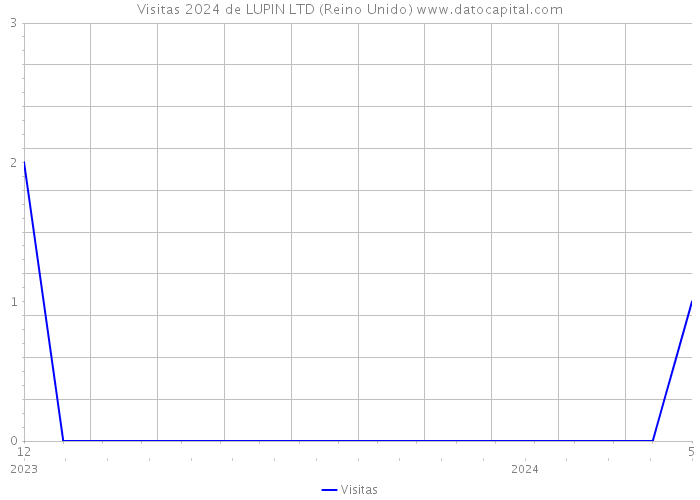 Visitas 2024 de LUPIN LTD (Reino Unido) 