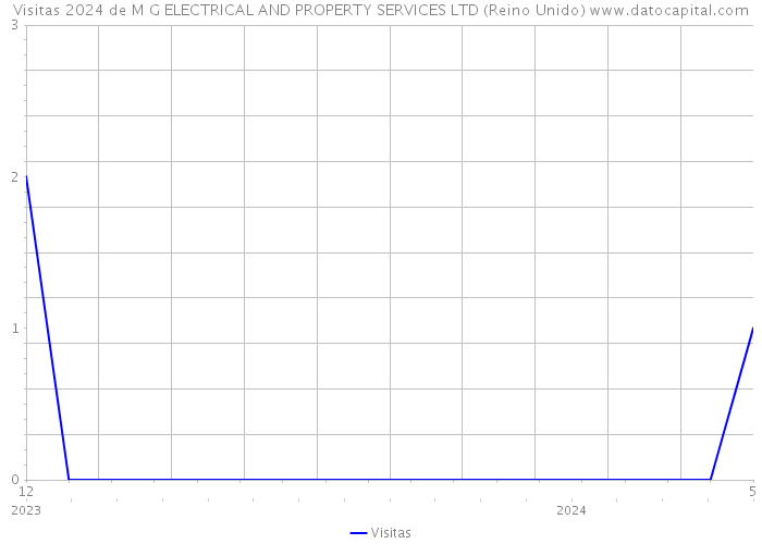 Visitas 2024 de M G ELECTRICAL AND PROPERTY SERVICES LTD (Reino Unido) 