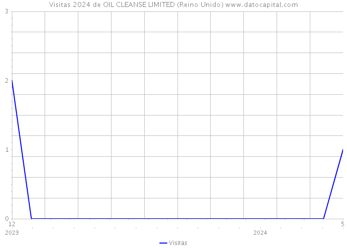 Visitas 2024 de OIL CLEANSE LIMITED (Reino Unido) 