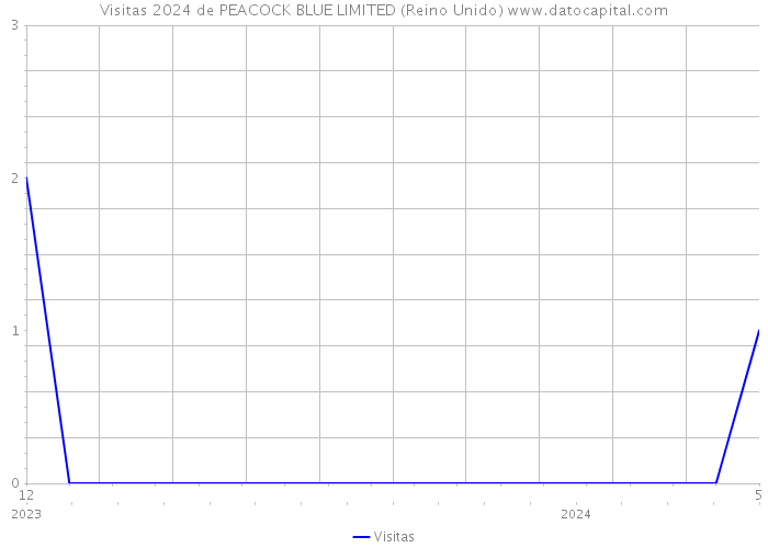 Visitas 2024 de PEACOCK BLUE LIMITED (Reino Unido) 