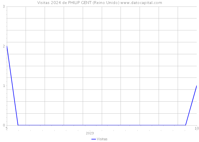 Visitas 2024 de PHILIP GENT (Reino Unido) 