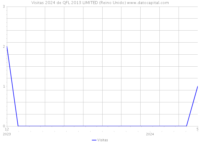 Visitas 2024 de QFL 2013 LIMITED (Reino Unido) 